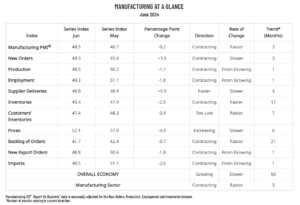 Manufacturing At a Glance