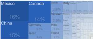 Top Trade Partners