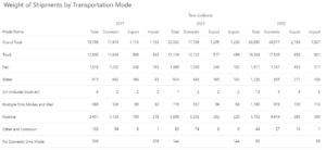 Weight of Shipments by Transportation Mode